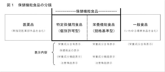 保健機能食品の分類